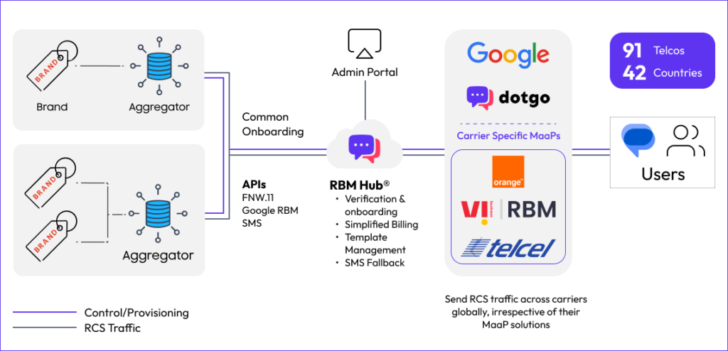 The Dotgo RBM Hub is the answer for aggregators to deploy and manage RCS traffic