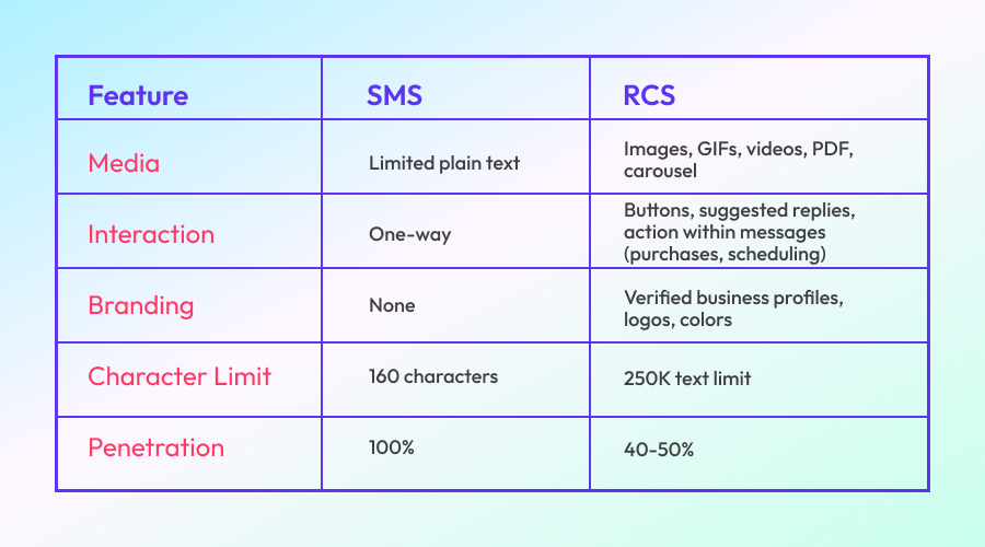 RCS with its rich features lets you stand out in the SMS inbox of the users